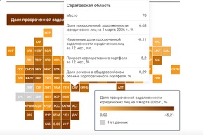 Саратовская область за год поднялась до 70-го места в рейтинге по доле просроченных долгов бизнеса