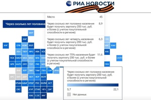 Саратовская область опустилась на 45-е место в рейтинге по динамике зарплат: когда жители начнут получать 200 тысяч