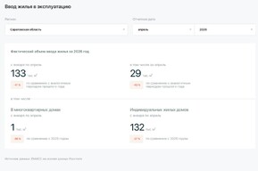 Жилищное строительство в регионе упало на 41% по итогам четырех месяцев