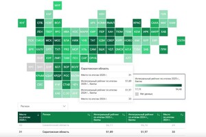 Саратовская область поднялась на 31-е место в итоговом рейтинге регионов, но социально-экономические показатели не улучшились