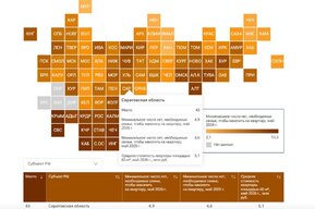 Саратовская область поднялась в рейтинге регионов по доступности жилья, но доступность квартир ухудшилась
