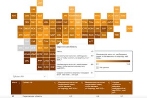Саратовская область поднялась в рейтинге регионов по доступности жилья, но доступность квартир ухудшилась