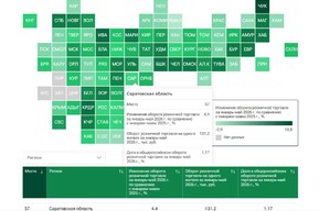 Саратовская область оказалась за пределами топ-50 регионов по динамике оборота розничной торговли