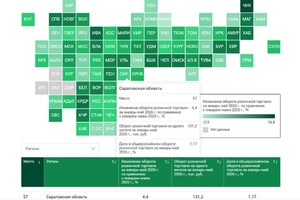 Саратовская область оказалась за пределами топ-50 регионов по динамике оборота розничной торговли