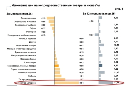 Центробанк: топливо в Саратовской области за год подорожало почти на 28 процентов