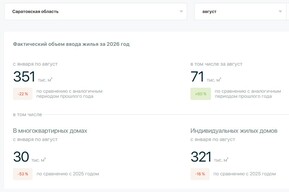 В Саратовской области за 8 месяцев ввели на 53% меньше многоквартирного жилья по сравнению с прошлым годом