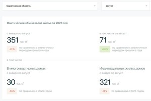 В Саратовской области за 8 месяцев ввели на 53 процента меньше многоквартирного жилья по сравнению с прошлым годом