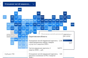 Саратовская область поднялась на 48-е место в рейтинге регионов по уровню медианных зарплат