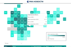 Саратовская область осталась в топ-30 российских регионов в рейтинге по научно-технологическому развитию